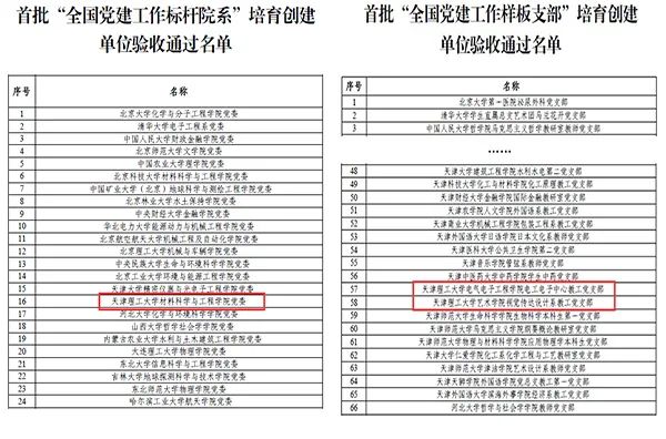 学校首批全国党建双创标杆院系、样板支部培育创建单位顺利通过验收