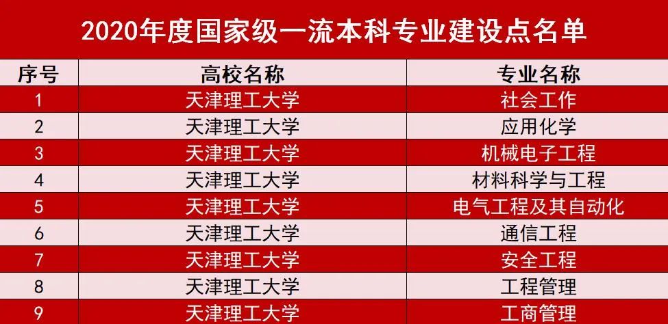 喜讯！我校9个专业入选国家级一流本科专业建设点